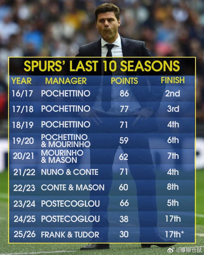 热刺图多尔下课引主帅竞聘战 阵容重组冲击英超